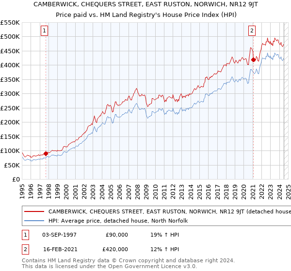 CAMBERWICK, CHEQUERS STREET, EAST RUSTON, NORWICH, NR12 9JT: Price paid vs HM Land Registry's House Price Index