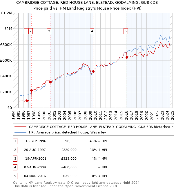 CAMBRIDGE COTTAGE, RED HOUSE LANE, ELSTEAD, GODALMING, GU8 6DS: Price paid vs HM Land Registry's House Price Index