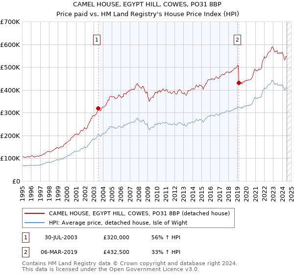 CAMEL HOUSE, EGYPT HILL, COWES, PO31 8BP: Price paid vs HM Land Registry's House Price Index