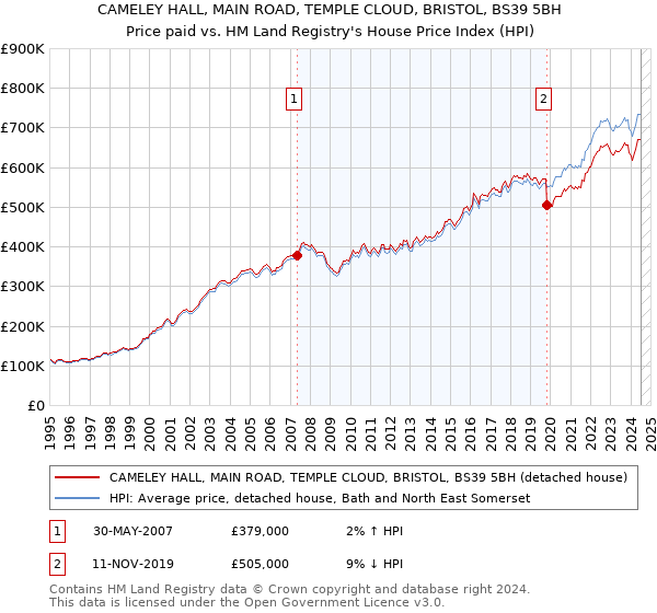 CAMELEY HALL, MAIN ROAD, TEMPLE CLOUD, BRISTOL, BS39 5BH: Price paid vs HM Land Registry's House Price Index