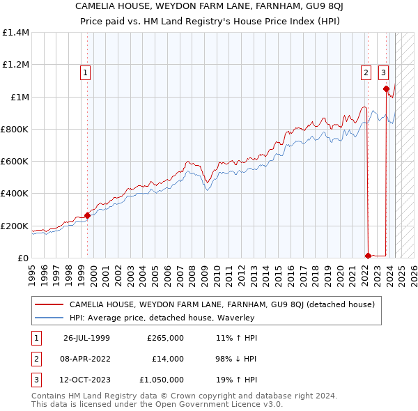 CAMELIA HOUSE, WEYDON FARM LANE, FARNHAM, GU9 8QJ: Price paid vs HM Land Registry's House Price Index