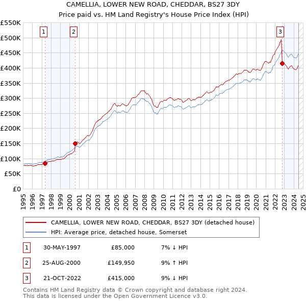 CAMELLIA, LOWER NEW ROAD, CHEDDAR, BS27 3DY: Price paid vs HM Land Registry's House Price Index