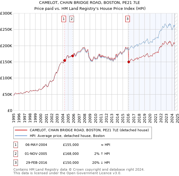 CAMELOT, CHAIN BRIDGE ROAD, BOSTON, PE21 7LE: Price paid vs HM Land Registry's House Price Index