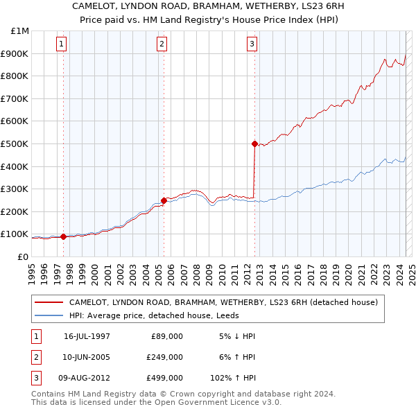 CAMELOT, LYNDON ROAD, BRAMHAM, WETHERBY, LS23 6RH: Price paid vs HM Land Registry's House Price Index