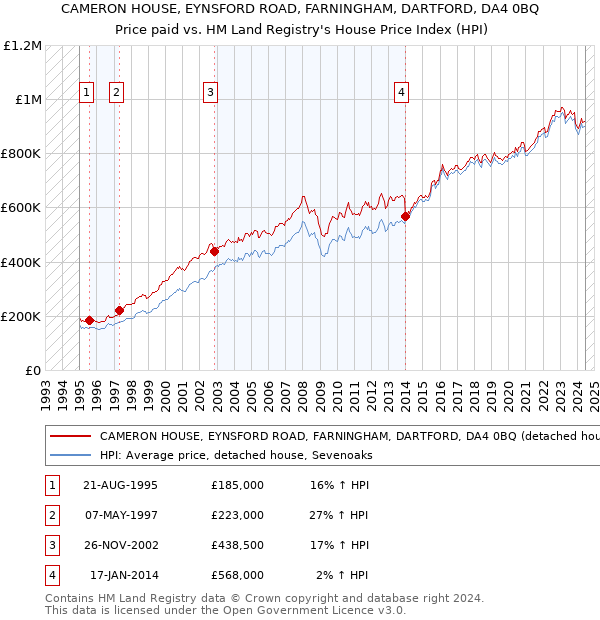 CAMERON HOUSE, EYNSFORD ROAD, FARNINGHAM, DARTFORD, DA4 0BQ: Price paid vs HM Land Registry's House Price Index