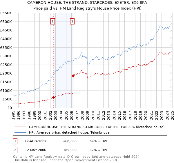 CAMERON HOUSE, THE STRAND, STARCROSS, EXETER, EX6 8PA: Price paid vs HM Land Registry's House Price Index