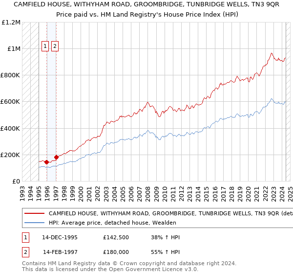 CAMFIELD HOUSE, WITHYHAM ROAD, GROOMBRIDGE, TUNBRIDGE WELLS, TN3 9QR: Price paid vs HM Land Registry's House Price Index