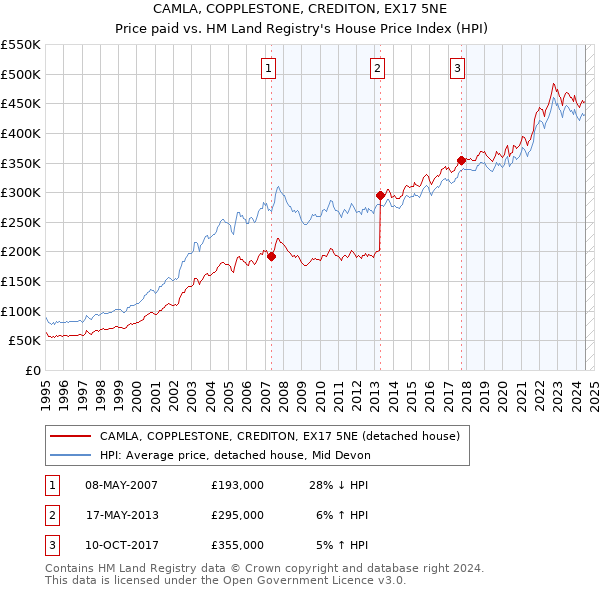 CAMLA, COPPLESTONE, CREDITON, EX17 5NE: Price paid vs HM Land Registry's House Price Index