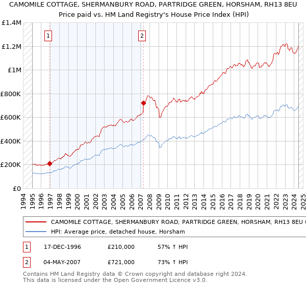 CAMOMILE COTTAGE, SHERMANBURY ROAD, PARTRIDGE GREEN, HORSHAM, RH13 8EU: Price paid vs HM Land Registry's House Price Index