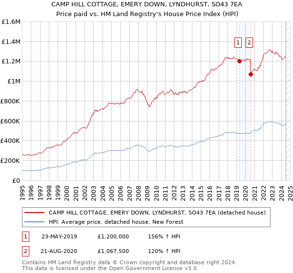 CAMP HILL COTTAGE, EMERY DOWN, LYNDHURST, SO43 7EA: Price paid vs HM Land Registry's House Price Index