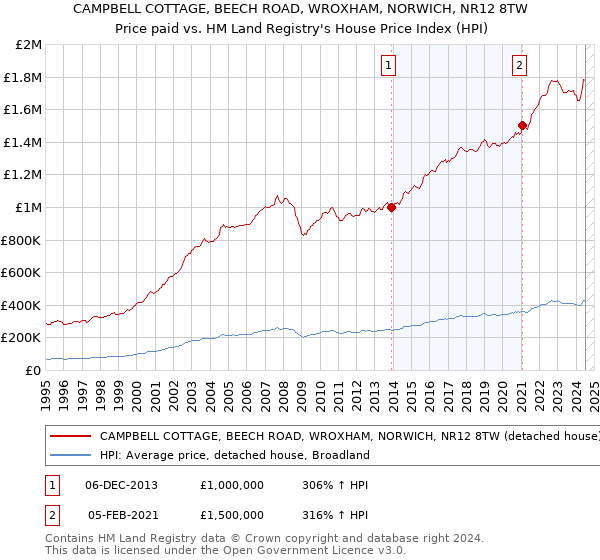 CAMPBELL COTTAGE, BEECH ROAD, WROXHAM, NORWICH, NR12 8TW: Price paid vs HM Land Registry's House Price Index