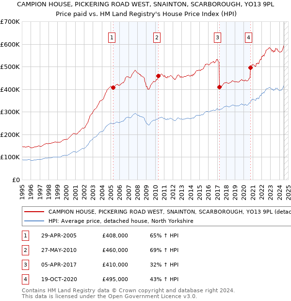 CAMPION HOUSE, PICKERING ROAD WEST, SNAINTON, SCARBOROUGH, YO13 9PL: Price paid vs HM Land Registry's House Price Index