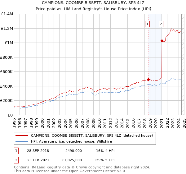 CAMPIONS, COOMBE BISSETT, SALISBURY, SP5 4LZ: Price paid vs HM Land Registry's House Price Index