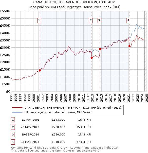 CANAL REACH, THE AVENUE, TIVERTON, EX16 4HP: Price paid vs HM Land Registry's House Price Index