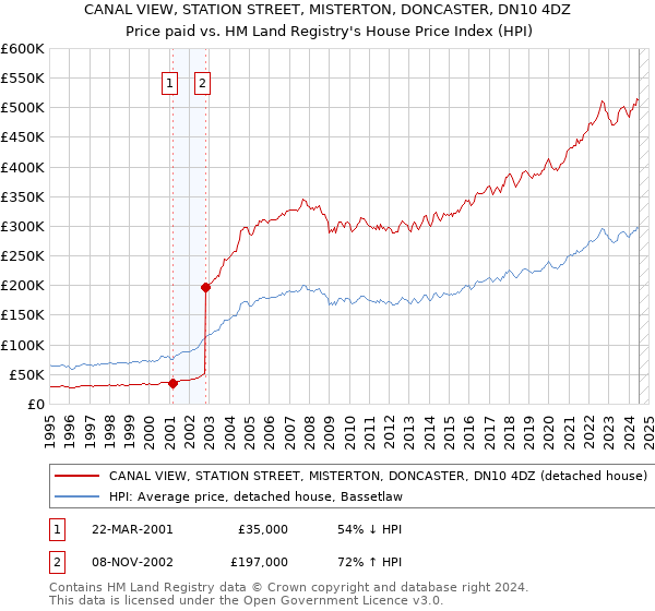 CANAL VIEW, STATION STREET, MISTERTON, DONCASTER, DN10 4DZ: Price paid vs HM Land Registry's House Price Index