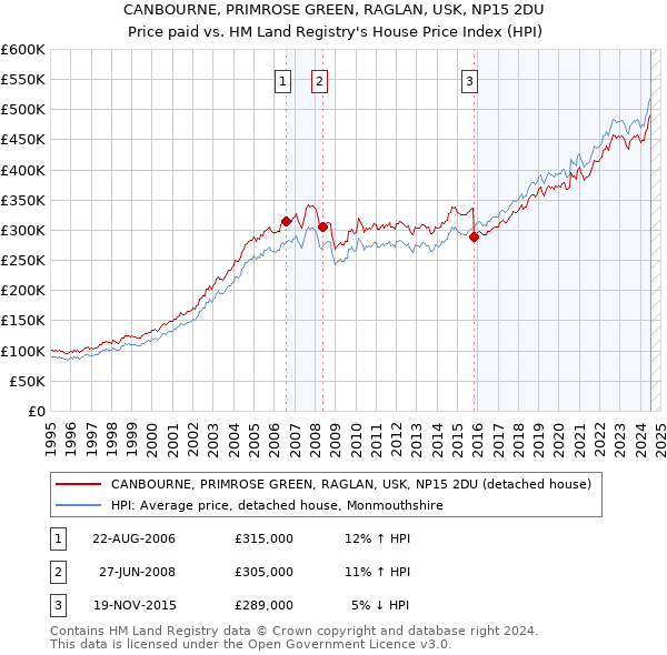 CANBOURNE, PRIMROSE GREEN, RAGLAN, USK, NP15 2DU: Price paid vs HM Land Registry's House Price Index