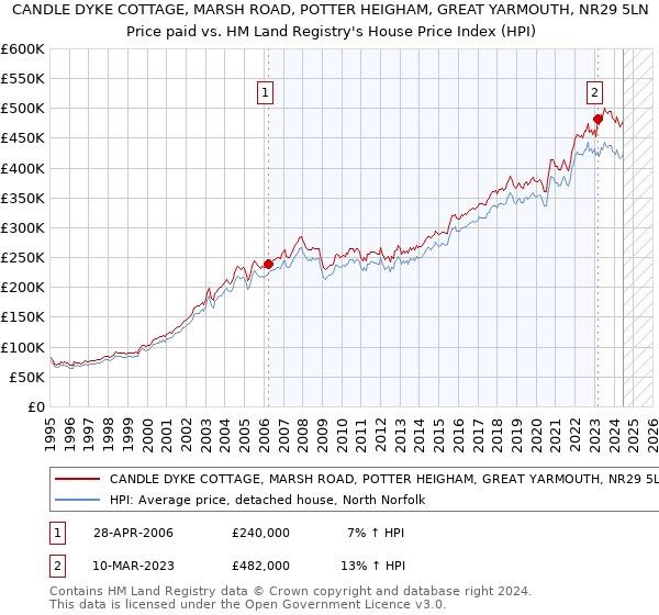 CANDLE DYKE COTTAGE, MARSH ROAD, POTTER HEIGHAM, GREAT YARMOUTH, NR29 5LN: Price paid vs HM Land Registry's House Price Index