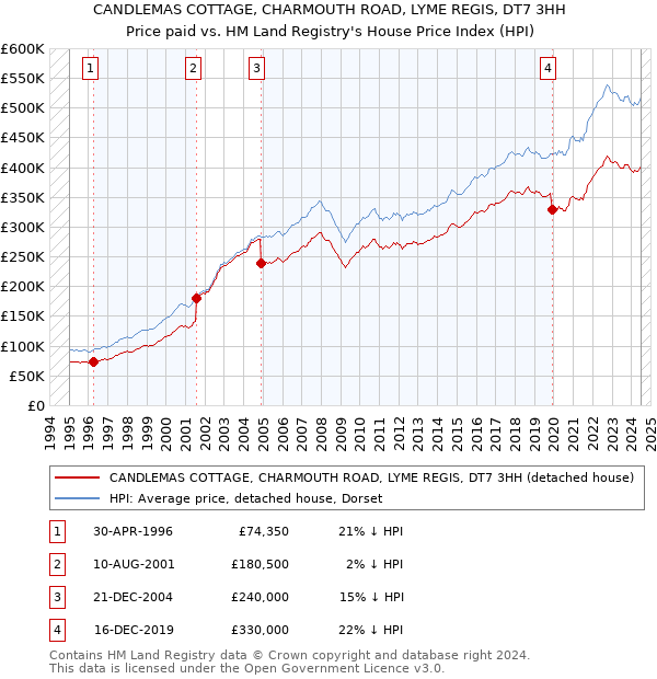 CANDLEMAS COTTAGE, CHARMOUTH ROAD, LYME REGIS, DT7 3HH: Price paid vs HM Land Registry's House Price Index