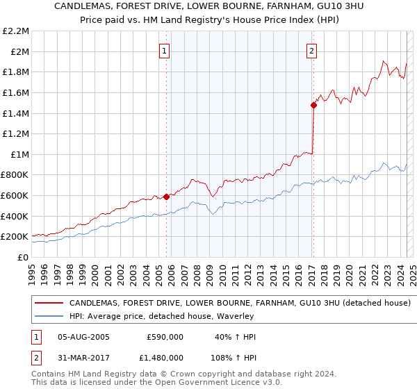 CANDLEMAS, FOREST DRIVE, LOWER BOURNE, FARNHAM, GU10 3HU: Price paid vs HM Land Registry's House Price Index