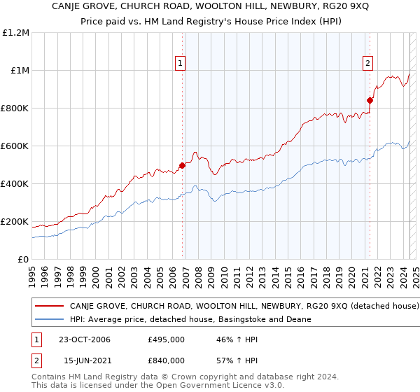 CANJE GROVE, CHURCH ROAD, WOOLTON HILL, NEWBURY, RG20 9XQ: Price paid vs HM Land Registry's House Price Index