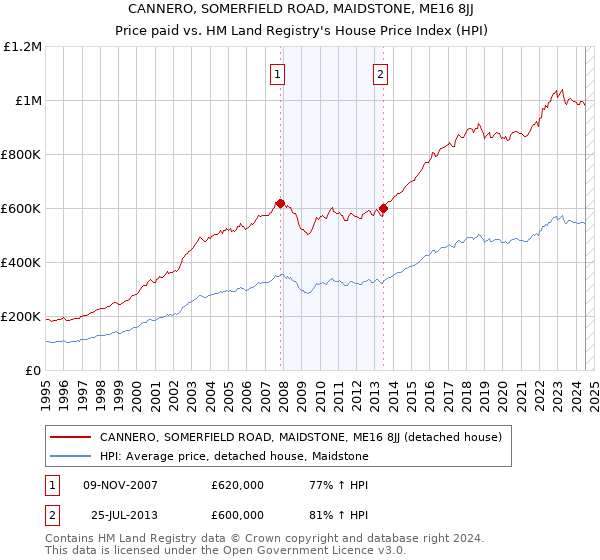 CANNERO, SOMERFIELD ROAD, MAIDSTONE, ME16 8JJ: Price paid vs HM Land Registry's House Price Index