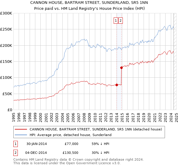 CANNON HOUSE, BARTRAM STREET, SUNDERLAND, SR5 1NN: Price paid vs HM Land Registry's House Price Index