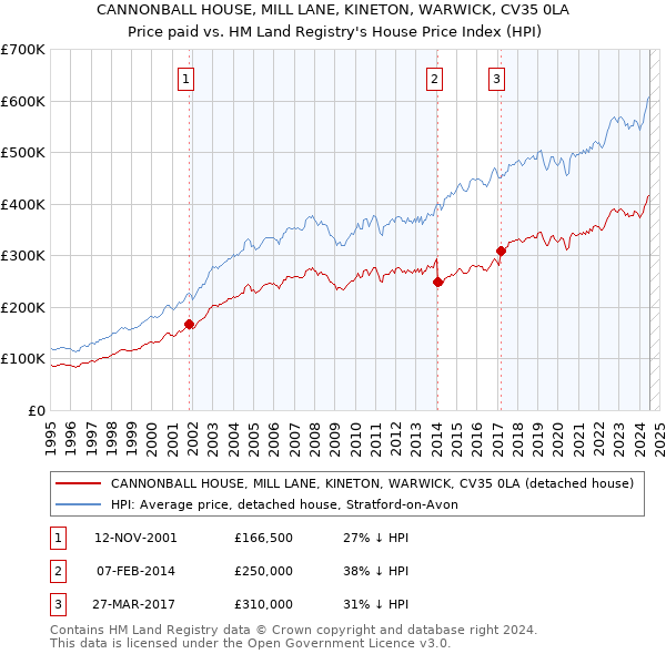 CANNONBALL HOUSE, MILL LANE, KINETON, WARWICK, CV35 0LA: Price paid vs HM Land Registry's House Price Index