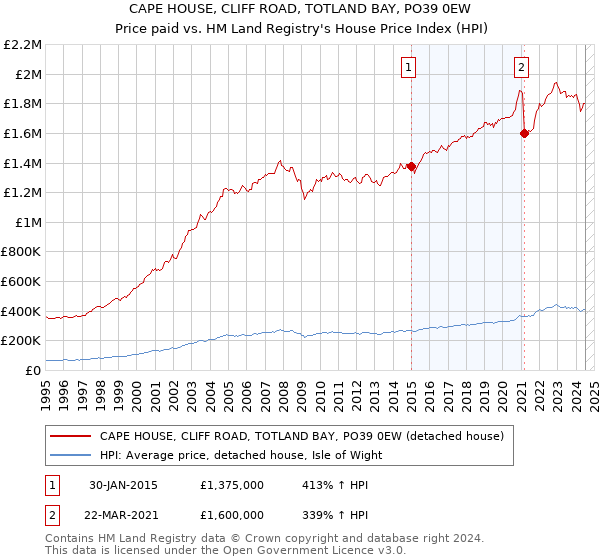 CAPE HOUSE, CLIFF ROAD, TOTLAND BAY, PO39 0EW: Price paid vs HM Land Registry's House Price Index