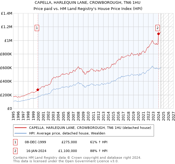 CAPELLA, HARLEQUIN LANE, CROWBOROUGH, TN6 1HU: Price paid vs HM Land Registry's House Price Index