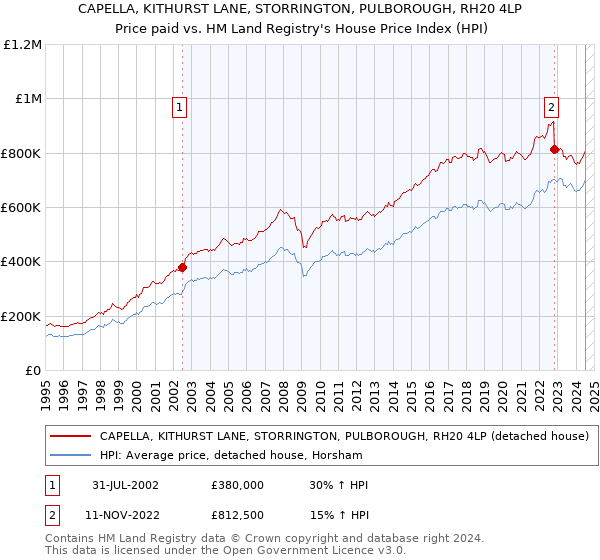 CAPELLA, KITHURST LANE, STORRINGTON, PULBOROUGH, RH20 4LP: Price paid vs HM Land Registry's House Price Index