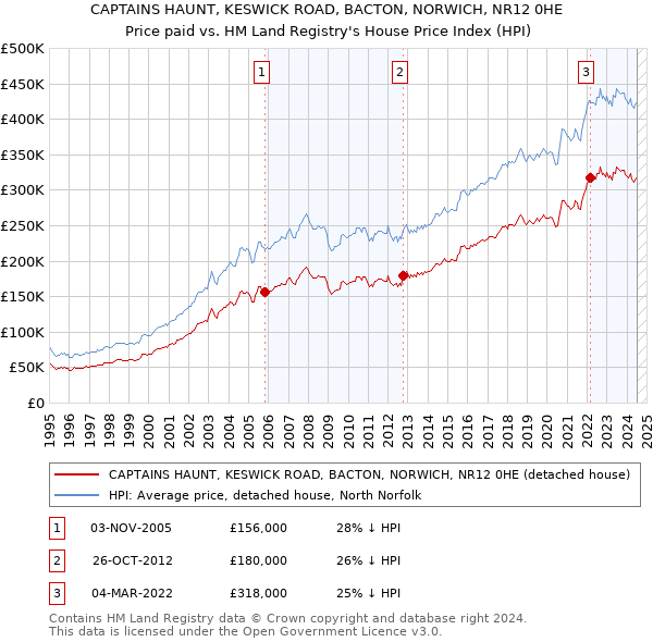 CAPTAINS HAUNT, KESWICK ROAD, BACTON, NORWICH, NR12 0HE: Price paid vs HM Land Registry's House Price Index