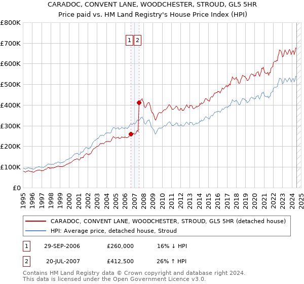 CARADOC, CONVENT LANE, WOODCHESTER, STROUD, GL5 5HR: Price paid vs HM Land Registry's House Price Index