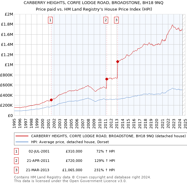 CARBERRY HEIGHTS, CORFE LODGE ROAD, BROADSTONE, BH18 9NQ: Price paid vs HM Land Registry's House Price Index