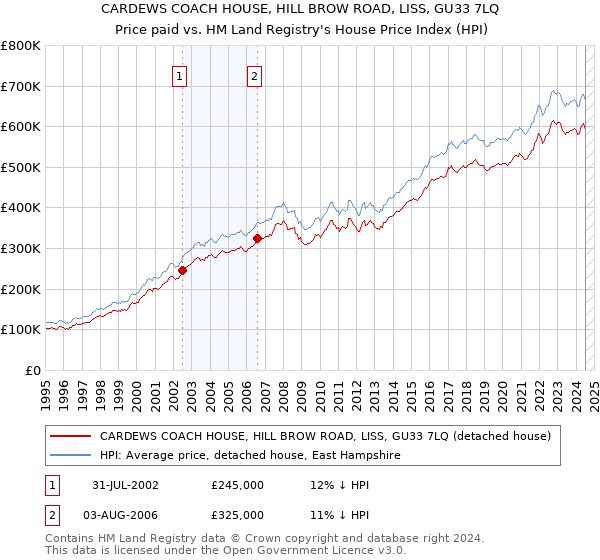 CARDEWS COACH HOUSE, HILL BROW ROAD, LISS, GU33 7LQ: Price paid vs HM Land Registry's House Price Index