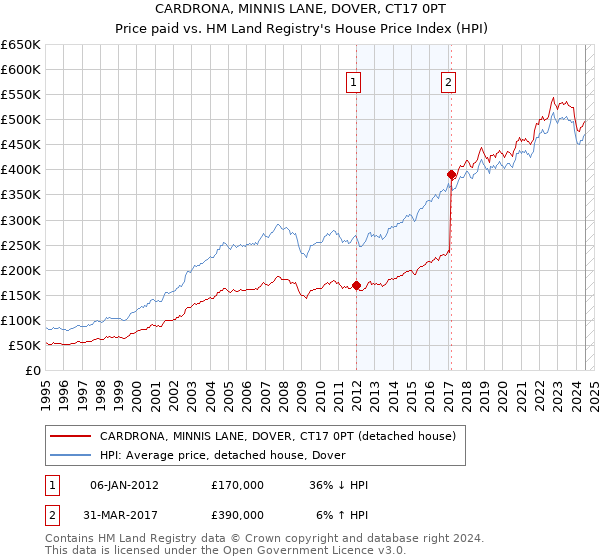 CARDRONA, MINNIS LANE, DOVER, CT17 0PT: Price paid vs HM Land Registry's House Price Index