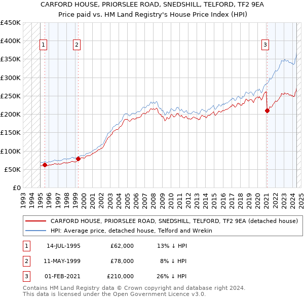 CARFORD HOUSE, PRIORSLEE ROAD, SNEDSHILL, TELFORD, TF2 9EA: Price paid vs HM Land Registry's House Price Index