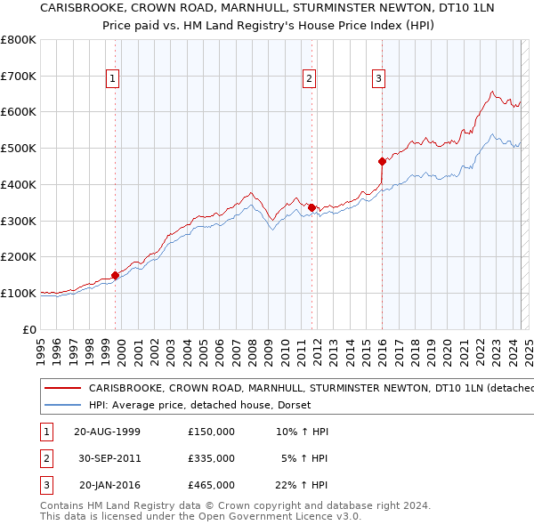 CARISBROOKE, CROWN ROAD, MARNHULL, STURMINSTER NEWTON, DT10 1LN: Price paid vs HM Land Registry's House Price Index