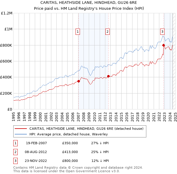 CARITAS, HEATHSIDE LANE, HINDHEAD, GU26 6RE: Price paid vs HM Land Registry's House Price Index