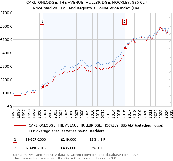 CARLTONLODGE, THE AVENUE, HULLBRIDGE, HOCKLEY, SS5 6LP: Price paid vs HM Land Registry's House Price Index