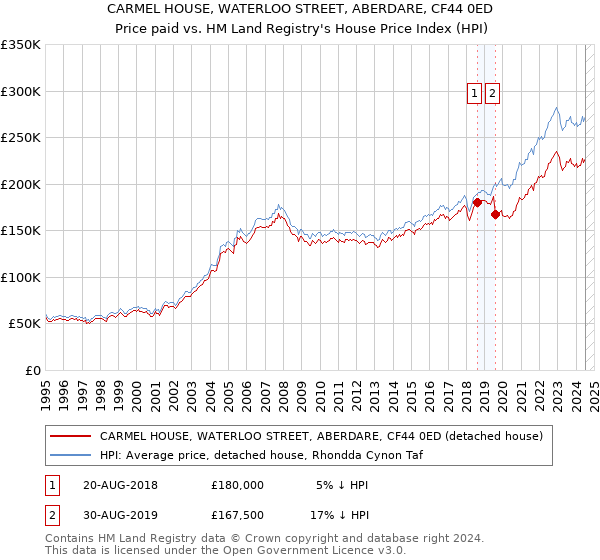 CARMEL HOUSE, WATERLOO STREET, ABERDARE, CF44 0ED: Price paid vs HM Land Registry's House Price Index