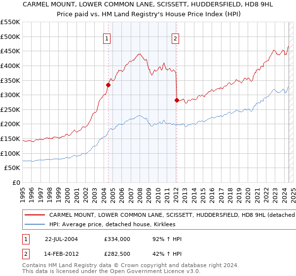 CARMEL MOUNT, LOWER COMMON LANE, SCISSETT, HUDDERSFIELD, HD8 9HL: Price paid vs HM Land Registry's House Price Index