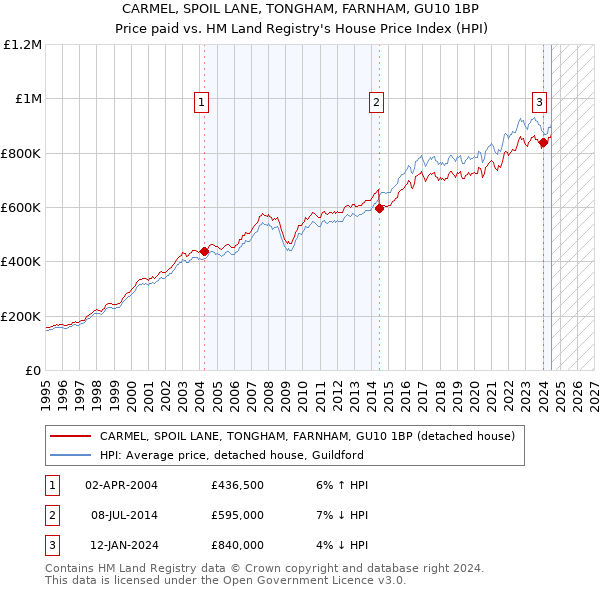 CARMEL, SPOIL LANE, TONGHAM, FARNHAM, GU10 1BP: Price paid vs HM Land Registry's House Price Index