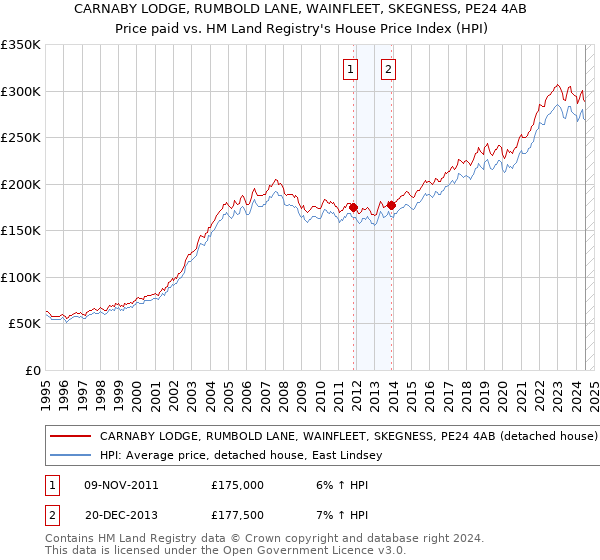 CARNABY LODGE, RUMBOLD LANE, WAINFLEET, SKEGNESS, PE24 4AB: Price paid vs HM Land Registry's House Price Index