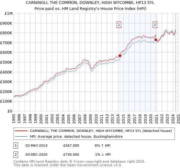 CARNINGLI, THE COMMON, DOWNLEY, HIGH WYCOMBE, HP13 5YL: Price paid vs HM Land Registry's House Price Index