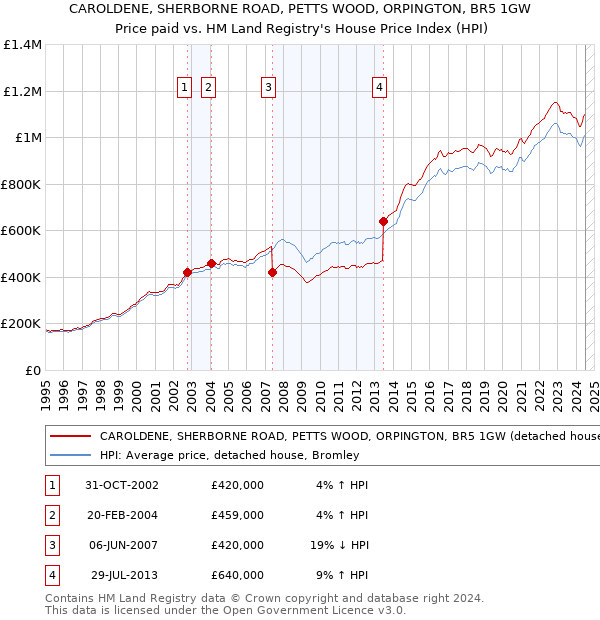 CAROLDENE, SHERBORNE ROAD, PETTS WOOD, ORPINGTON, BR5 1GW: Price paid vs HM Land Registry's House Price Index