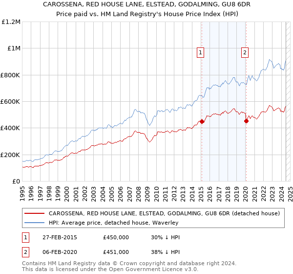 CAROSSENA, RED HOUSE LANE, ELSTEAD, GODALMING, GU8 6DR: Price paid vs HM Land Registry's House Price Index