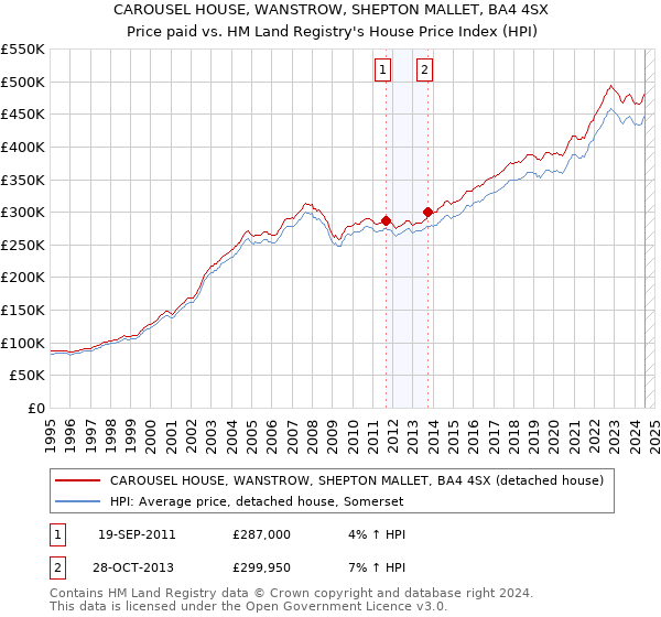 CAROUSEL HOUSE, WANSTROW, SHEPTON MALLET, BA4 4SX: Price paid vs HM Land Registry's House Price Index