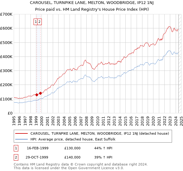 CAROUSEL, TURNPIKE LANE, MELTON, WOODBRIDGE, IP12 1NJ: Price paid vs HM Land Registry's House Price Index