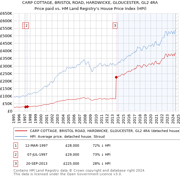 CARP COTTAGE, BRISTOL ROAD, HARDWICKE, GLOUCESTER, GL2 4RA: Price paid vs HM Land Registry's House Price Index