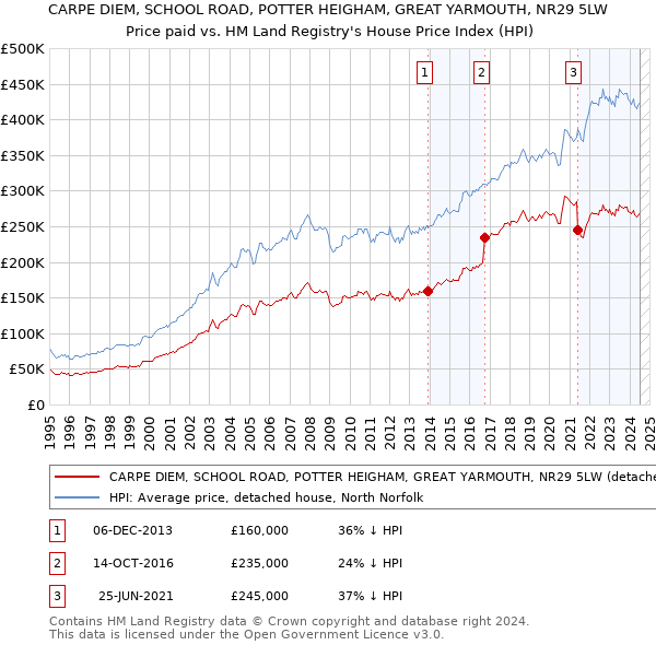 CARPE DIEM, SCHOOL ROAD, POTTER HEIGHAM, GREAT YARMOUTH, NR29 5LW: Price paid vs HM Land Registry's House Price Index